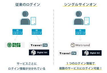 リニューアルに伴う、アカウント統合について