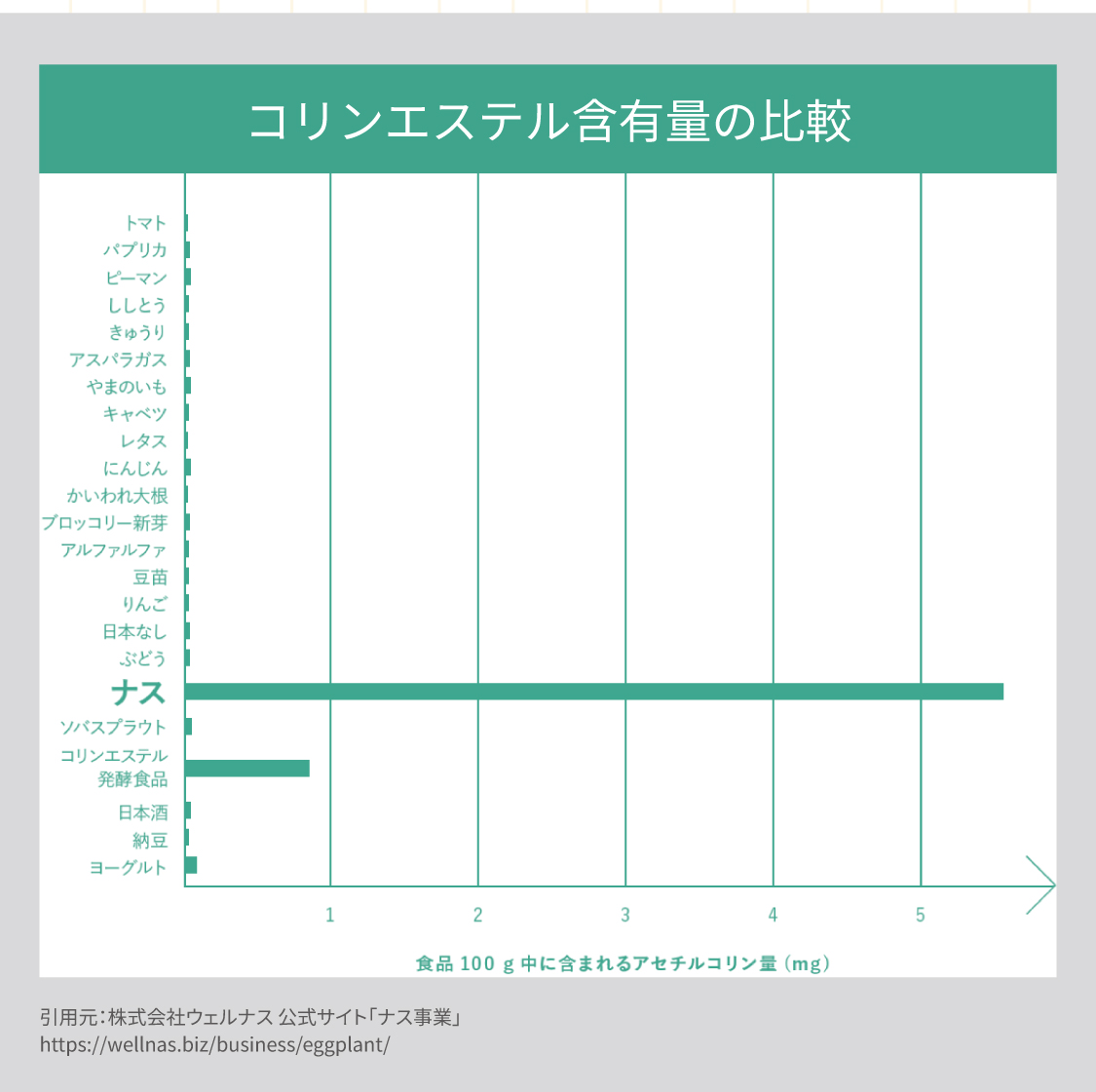 コリンエステル食材比較
